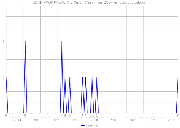 CDAD PROP PALACIO 3 (Spain) Searches 2024 