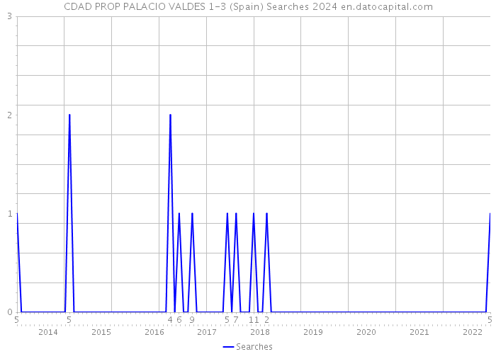 CDAD PROP PALACIO VALDES 1-3 (Spain) Searches 2024 