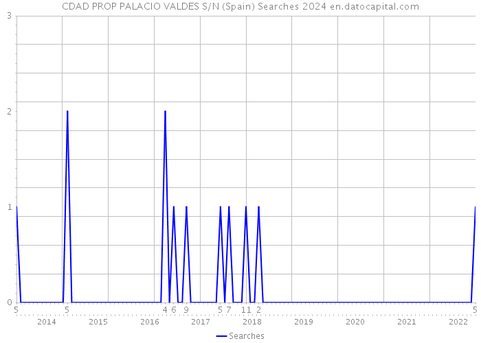 CDAD PROP PALACIO VALDES S/N (Spain) Searches 2024 