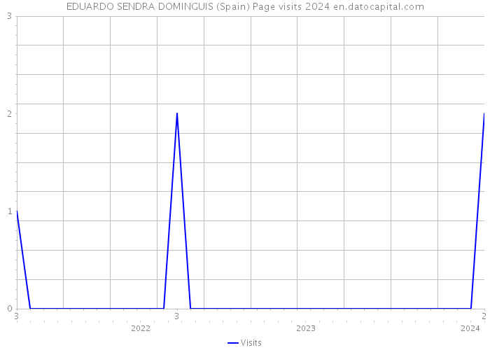 EDUARDO SENDRA DOMINGUIS (Spain) Page visits 2024 