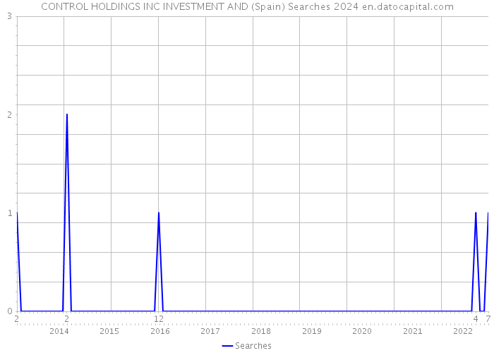 CONTROL HOLDINGS INC INVESTMENT AND (Spain) Searches 2024 