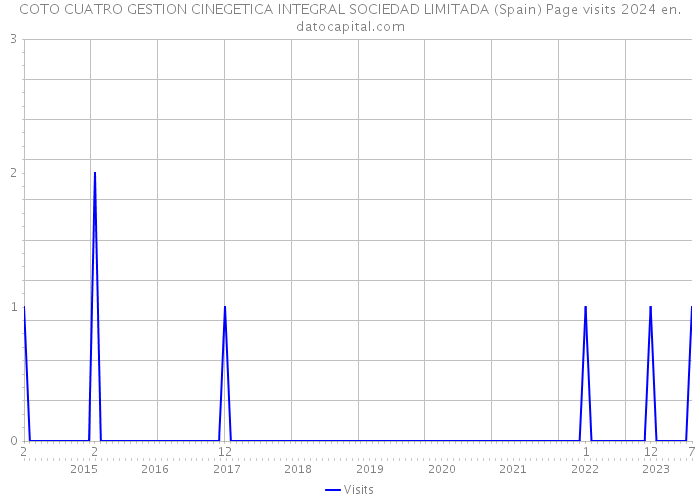 COTO CUATRO GESTION CINEGETICA INTEGRAL SOCIEDAD LIMITADA (Spain) Page visits 2024 