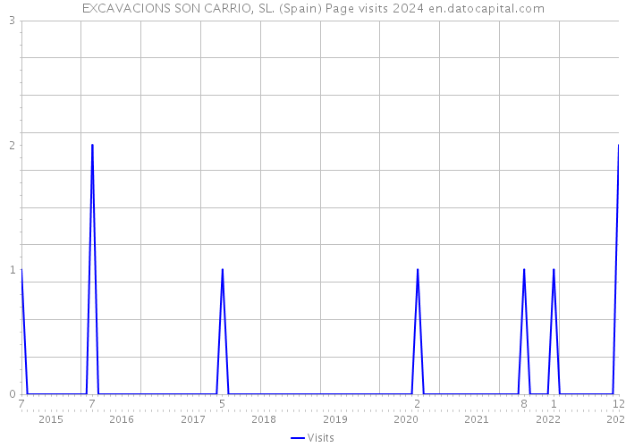EXCAVACIONS SON CARRIO, SL. (Spain) Page visits 2024 