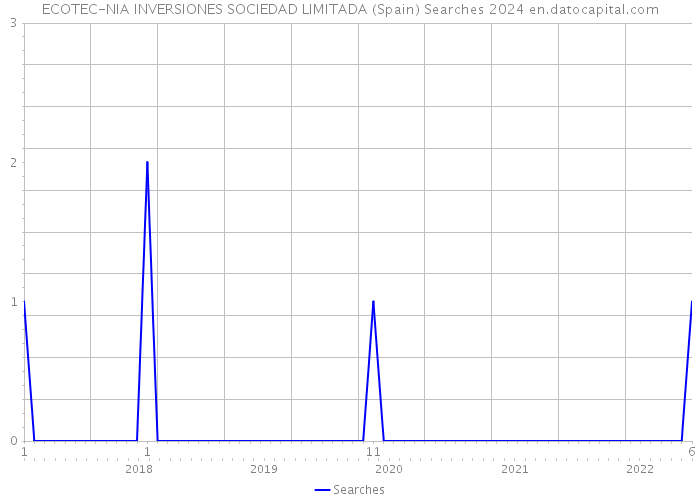 ECOTEC-NIA INVERSIONES SOCIEDAD LIMITADA (Spain) Searches 2024 