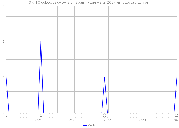 SIK TORREQUEBRADA S.L. (Spain) Page visits 2024 