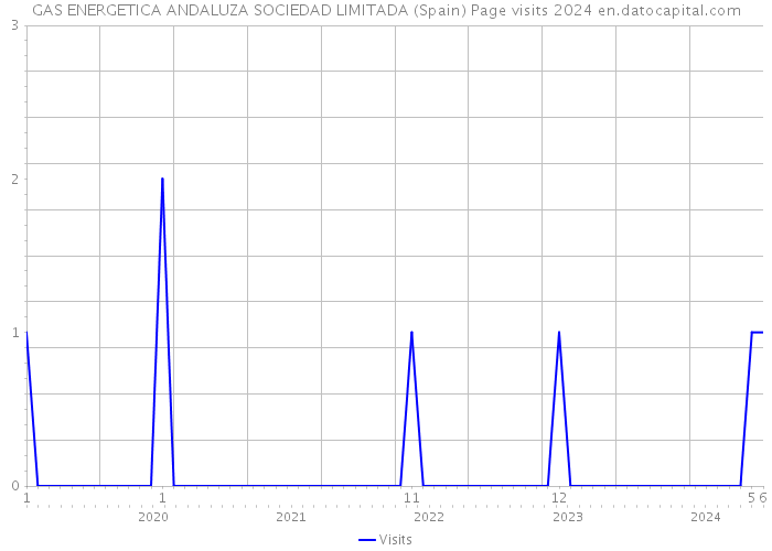 GAS ENERGETICA ANDALUZA SOCIEDAD LIMITADA (Spain) Page visits 2024 