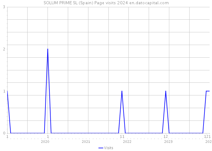 SOLUM PRIME SL (Spain) Page visits 2024 