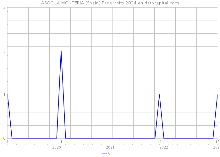 ASOC LA MONTERIA (Spain) Page visits 2024 