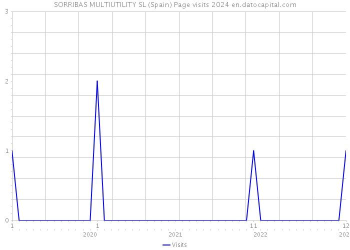 SORRIBAS MULTIUTILITY SL (Spain) Page visits 2024 