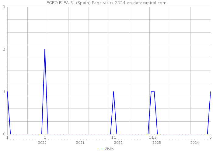 EGEO ELEA SL (Spain) Page visits 2024 