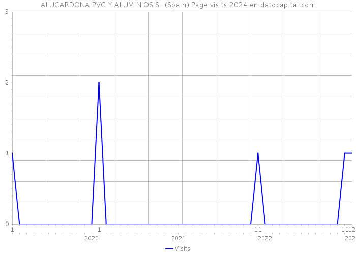 ALUCARDONA PVC Y ALUMINIOS SL (Spain) Page visits 2024 