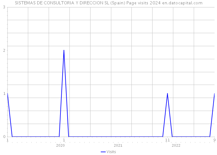 SISTEMAS DE CONSULTORIA Y DIRECCION SL (Spain) Page visits 2024 