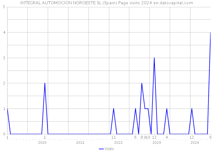 INTEGRAL AUTOMOCION NOROESTE SL (Spain) Page visits 2024 