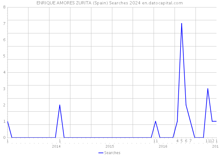 ENRIQUE AMORES ZURITA (Spain) Searches 2024 