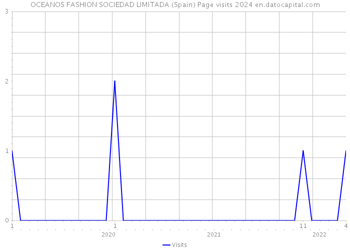 OCEANOS FASHION SOCIEDAD LIMITADA (Spain) Page visits 2024 