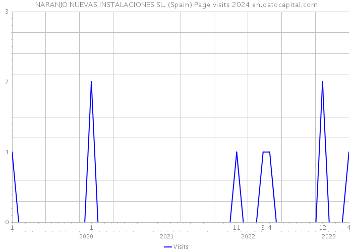 NARANJO NUEVAS INSTALACIONES SL. (Spain) Page visits 2024 