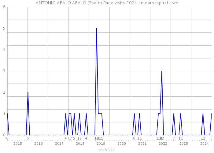 ANTONIO ABALO ABALO (Spain) Page visits 2024 
