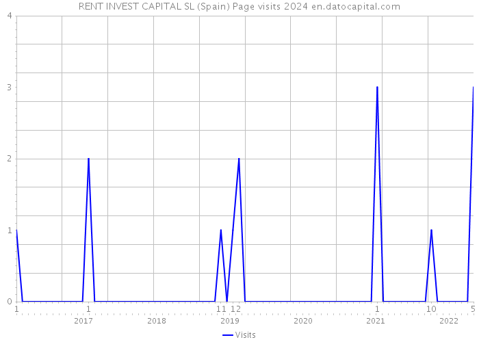 RENT INVEST CAPITAL SL (Spain) Page visits 2024 