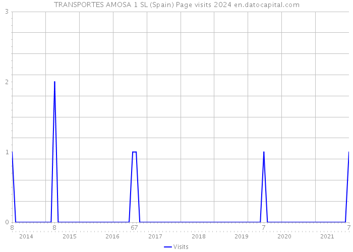 TRANSPORTES AMOSA 1 SL (Spain) Page visits 2024 