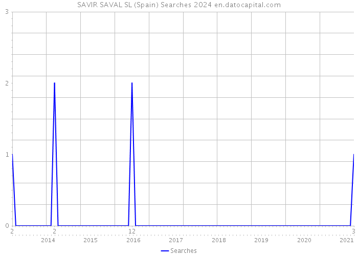 SAVIR SAVAL SL (Spain) Searches 2024 