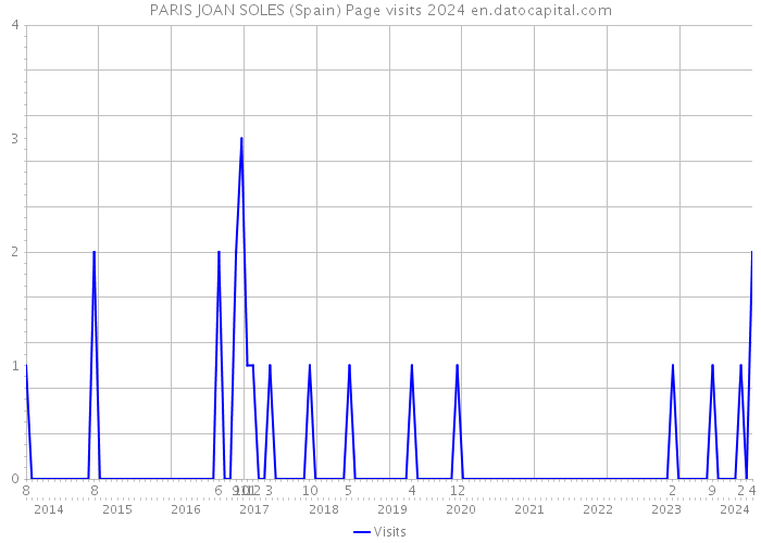 PARIS JOAN SOLES (Spain) Page visits 2024 