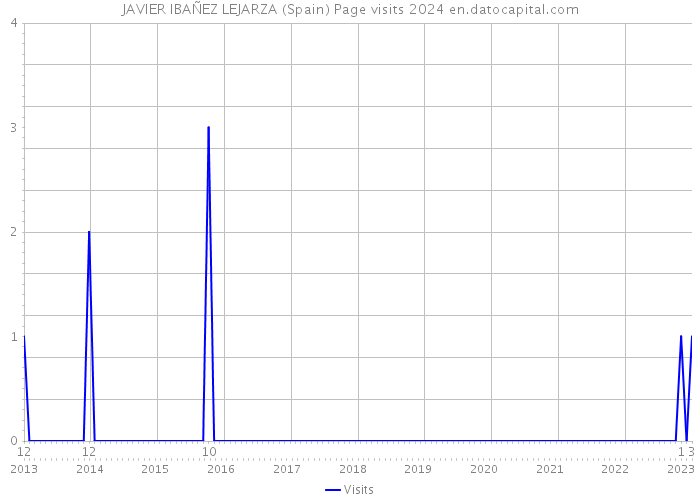 JAVIER IBAÑEZ LEJARZA (Spain) Page visits 2024 