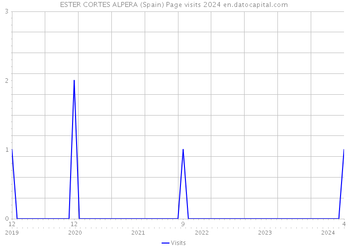 ESTER CORTES ALPERA (Spain) Page visits 2024 