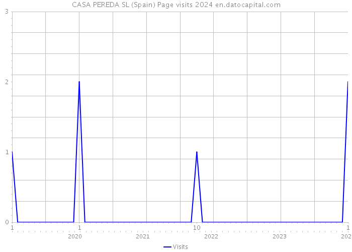 CASA PEREDA SL (Spain) Page visits 2024 