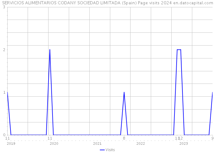 SERVICIOS ALIMENTARIOS CODANY SOCIEDAD LIMITADA (Spain) Page visits 2024 