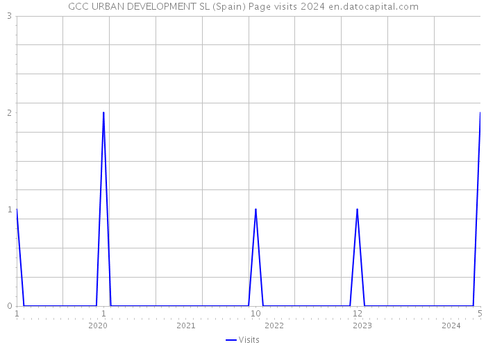 GCC URBAN DEVELOPMENT SL (Spain) Page visits 2024 
