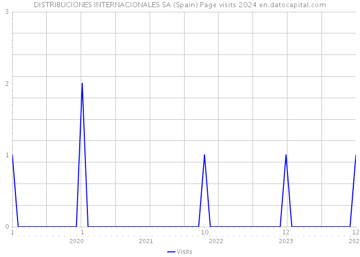 DISTRIBUCIONES INTERNACIONALES SA (Spain) Page visits 2024 