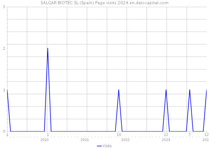 SALGAR BIOTEC SL (Spain) Page visits 2024 