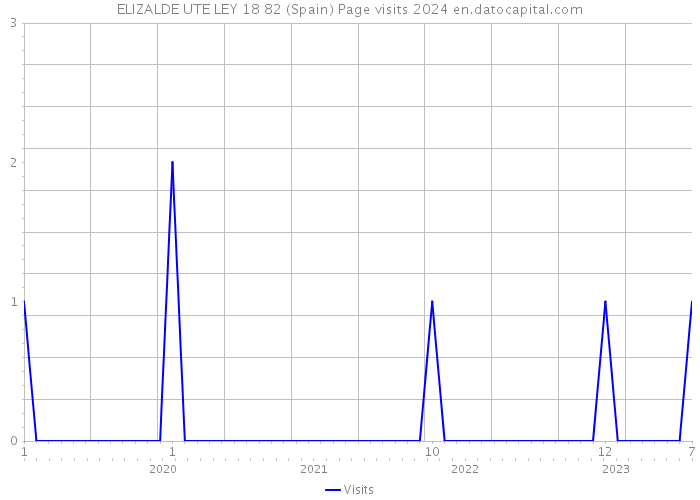 ELIZALDE UTE LEY 18 82 (Spain) Page visits 2024 