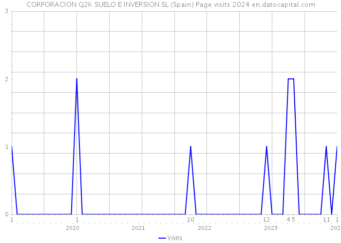 CORPORACION Q2K SUELO E INVERSION SL (Spain) Page visits 2024 