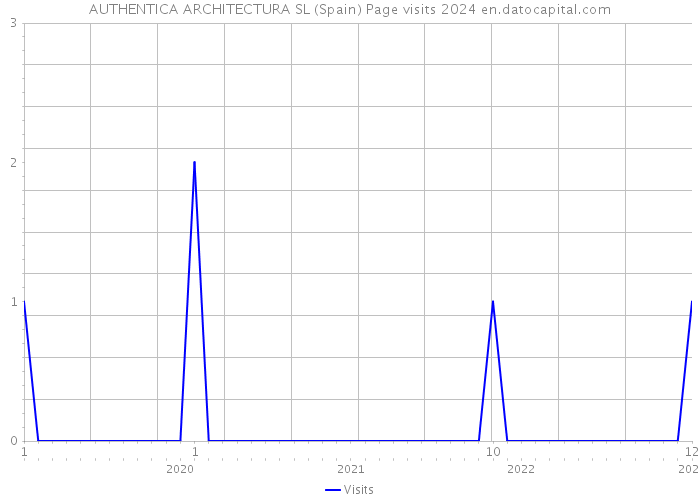 AUTHENTICA ARCHITECTURA SL (Spain) Page visits 2024 