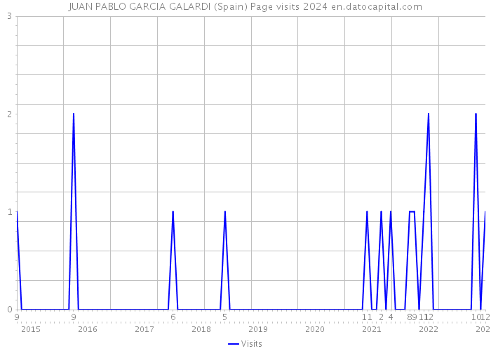 JUAN PABLO GARCIA GALARDI (Spain) Page visits 2024 