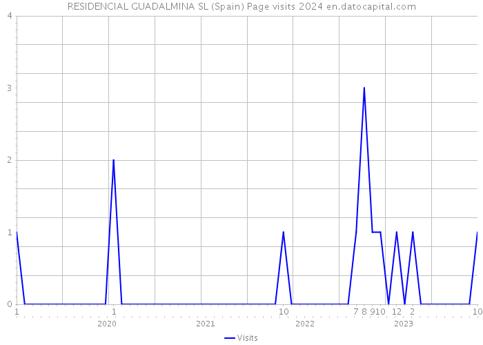 RESIDENCIAL GUADALMINA SL (Spain) Page visits 2024 