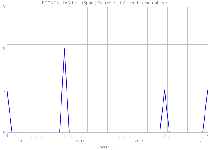 BOYACA LOCAL SL. (Spain) Searches 2024 