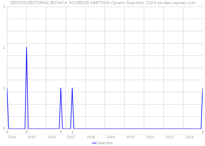 GESTION EDITORIAL BOYACA SOCIEDAD LIMITADA (Spain) Searches 2024 