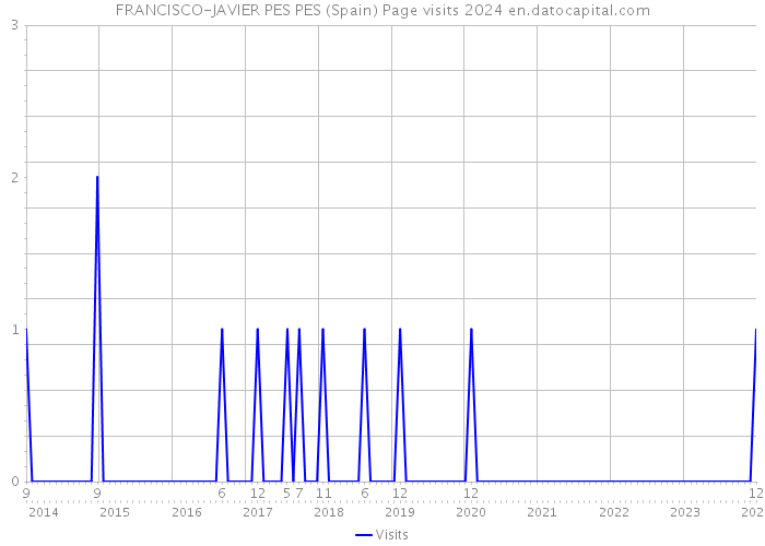 FRANCISCO-JAVIER PES PES (Spain) Page visits 2024 
