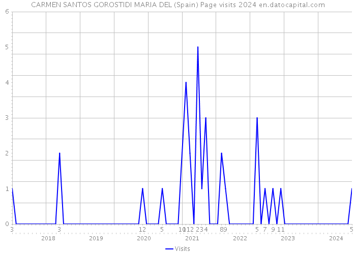 CARMEN SANTOS GOROSTIDI MARIA DEL (Spain) Page visits 2024 