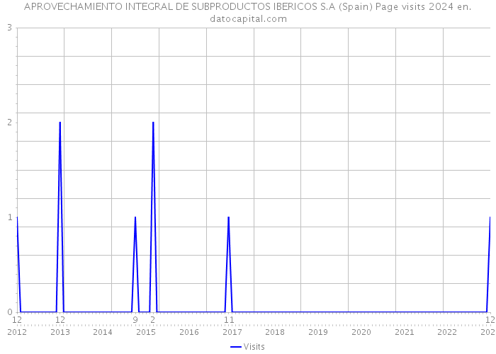 APROVECHAMIENTO INTEGRAL DE SUBPRODUCTOS IBERICOS S.A (Spain) Page visits 2024 