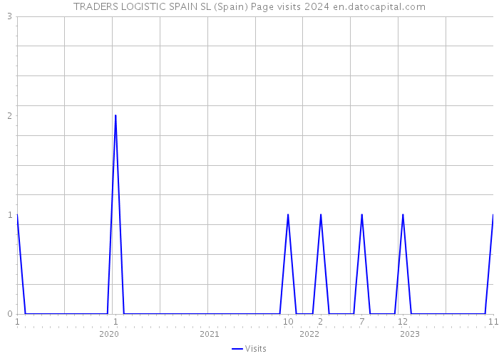TRADERS LOGISTIC SPAIN SL (Spain) Page visits 2024 