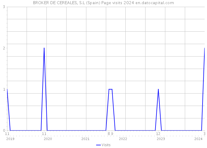 BROKER DE CEREALES, S.L (Spain) Page visits 2024 