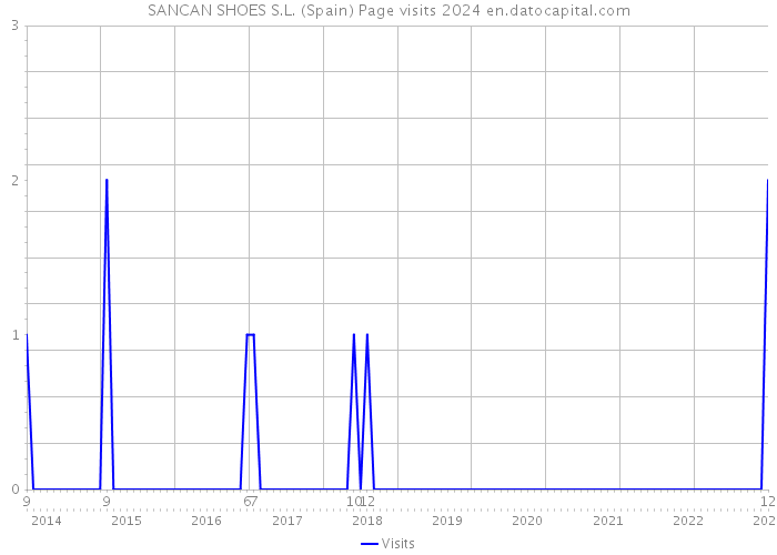 SANCAN SHOES S.L. (Spain) Page visits 2024 