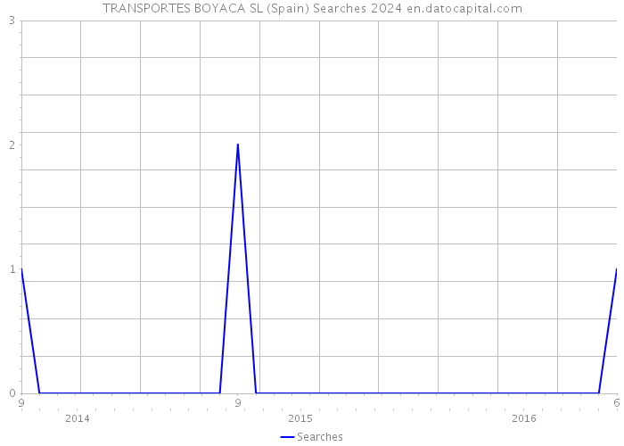 TRANSPORTES BOYACA SL (Spain) Searches 2024 
