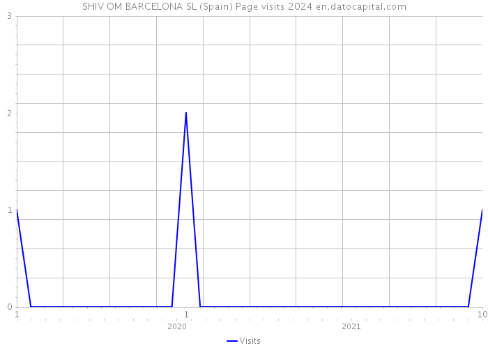 SHIV OM BARCELONA SL (Spain) Page visits 2024 