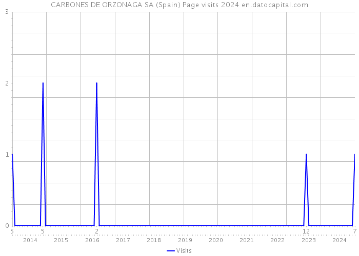 CARBONES DE ORZONAGA SA (Spain) Page visits 2024 