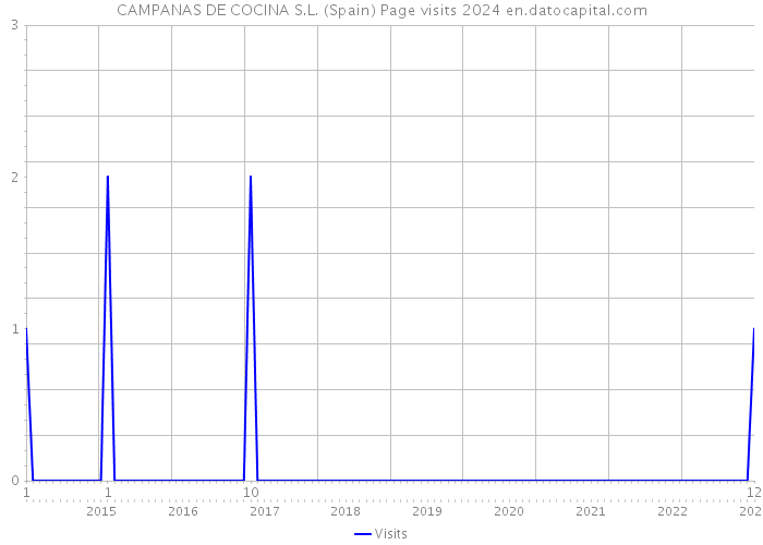 CAMPANAS DE COCINA S.L. (Spain) Page visits 2024 