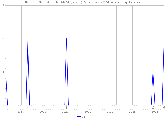 INVERSIONES ACHERNAR SL (Spain) Page visits 2024 